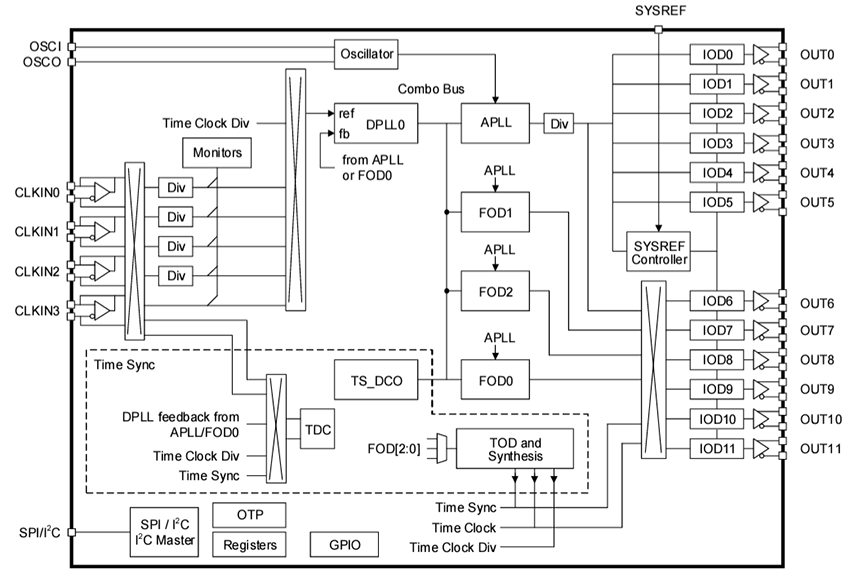 Schéma de principe - Renesas Electronics Synchronisateurs sans fil FemtoClock®3 RC38x12